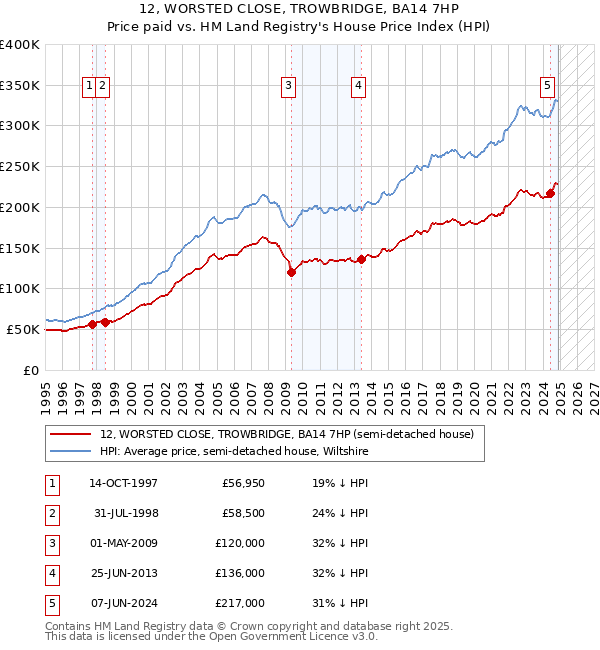 12, WORSTED CLOSE, TROWBRIDGE, BA14 7HP: Price paid vs HM Land Registry's House Price Index