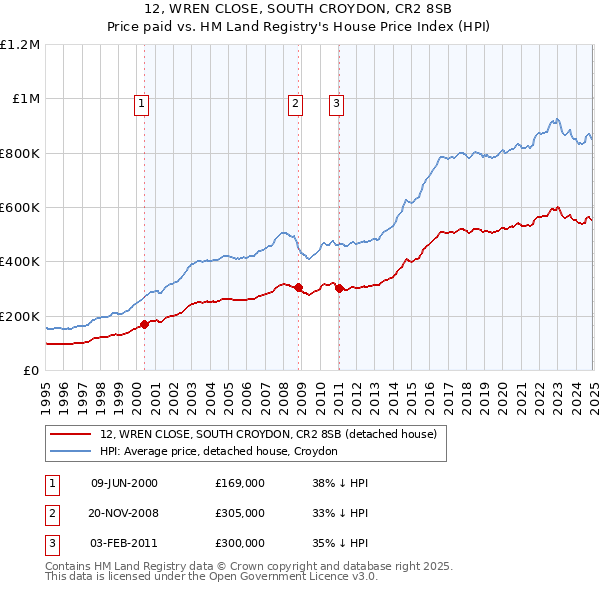 12, WREN CLOSE, SOUTH CROYDON, CR2 8SB: Price paid vs HM Land Registry's House Price Index
