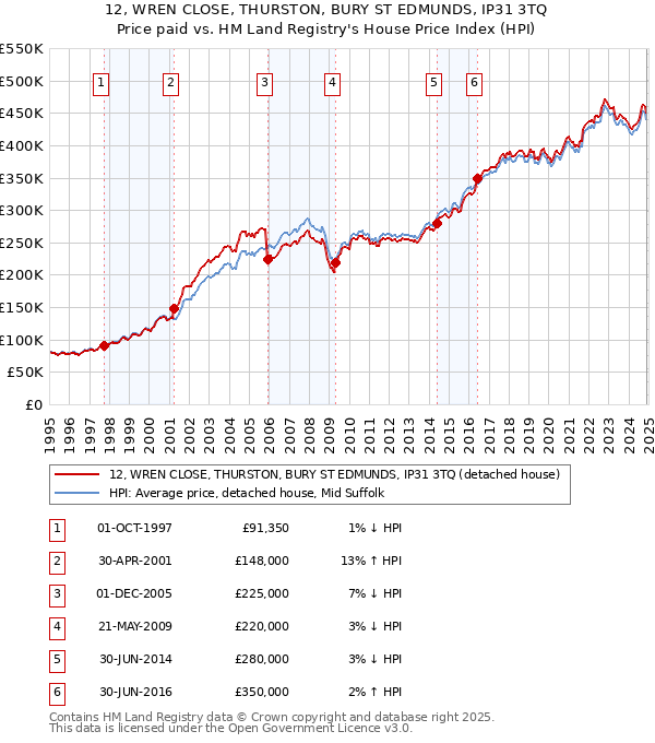 12, WREN CLOSE, THURSTON, BURY ST EDMUNDS, IP31 3TQ: Price paid vs HM Land Registry's House Price Index