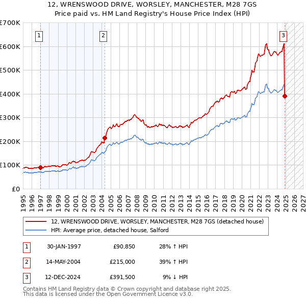 12, WRENSWOOD DRIVE, WORSLEY, MANCHESTER, M28 7GS: Price paid vs HM Land Registry's House Price Index