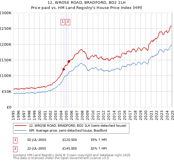 12, WROSE ROAD, BRADFORD, BD2 1LH: Price paid vs HM Land Registry's House Price Index