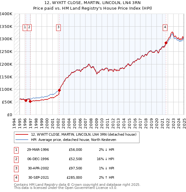 12, WYATT CLOSE, MARTIN, LINCOLN, LN4 3RN: Price paid vs HM Land Registry's House Price Index