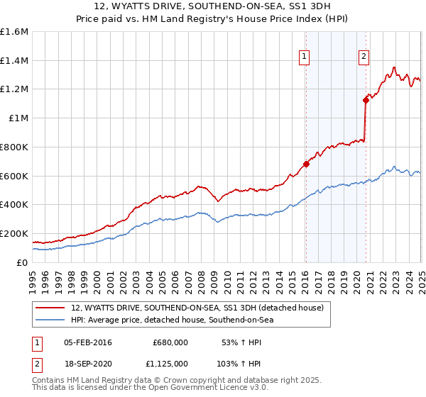 12, WYATTS DRIVE, SOUTHEND-ON-SEA, SS1 3DH: Price paid vs HM Land Registry's House Price Index