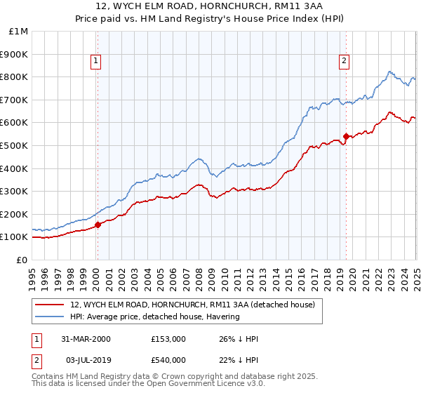 12, WYCH ELM ROAD, HORNCHURCH, RM11 3AA: Price paid vs HM Land Registry's House Price Index