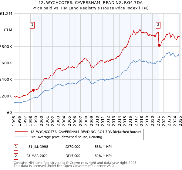 12, WYCHCOTES, CAVERSHAM, READING, RG4 7DA: Price paid vs HM Land Registry's House Price Index