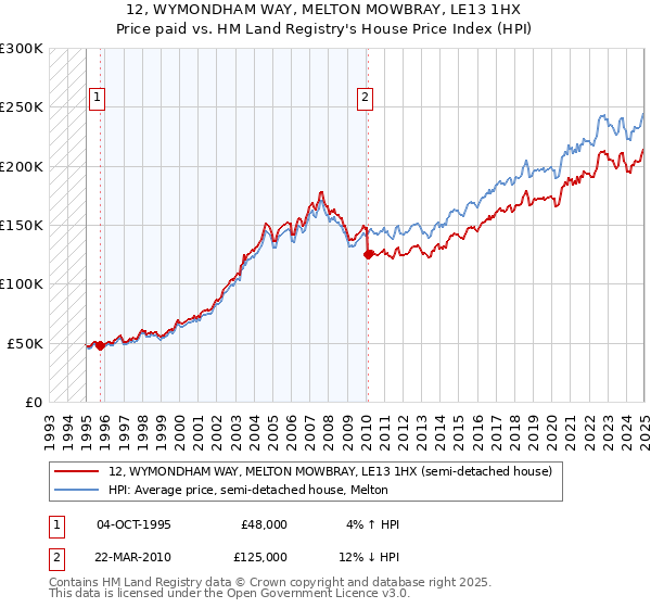 12, WYMONDHAM WAY, MELTON MOWBRAY, LE13 1HX: Price paid vs HM Land Registry's House Price Index