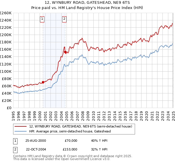 12, WYNBURY ROAD, GATESHEAD, NE9 6TS: Price paid vs HM Land Registry's House Price Index