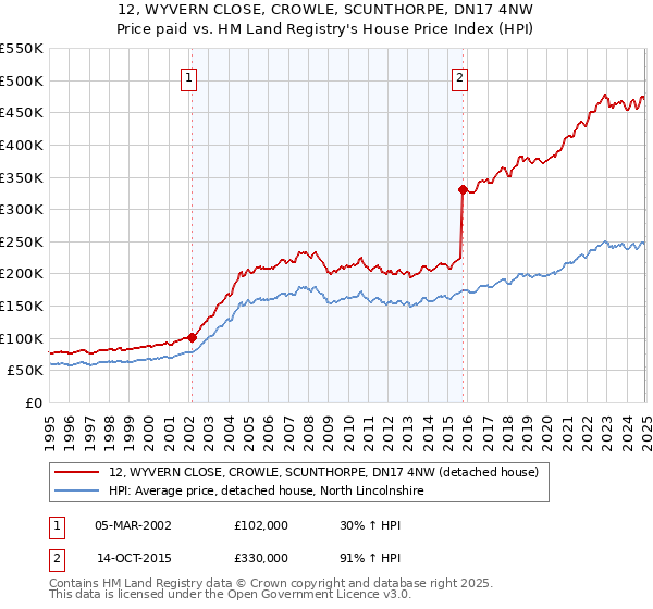 12, WYVERN CLOSE, CROWLE, SCUNTHORPE, DN17 4NW: Price paid vs HM Land Registry's House Price Index