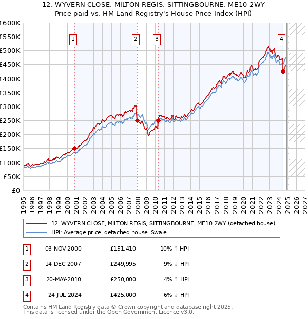 12, WYVERN CLOSE, MILTON REGIS, SITTINGBOURNE, ME10 2WY: Price paid vs HM Land Registry's House Price Index