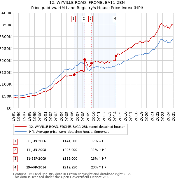 12, WYVILLE ROAD, FROME, BA11 2BN: Price paid vs HM Land Registry's House Price Index