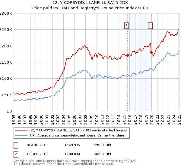 12, Y CORSYDD, LLANELLI, SA15 2DX: Price paid vs HM Land Registry's House Price Index