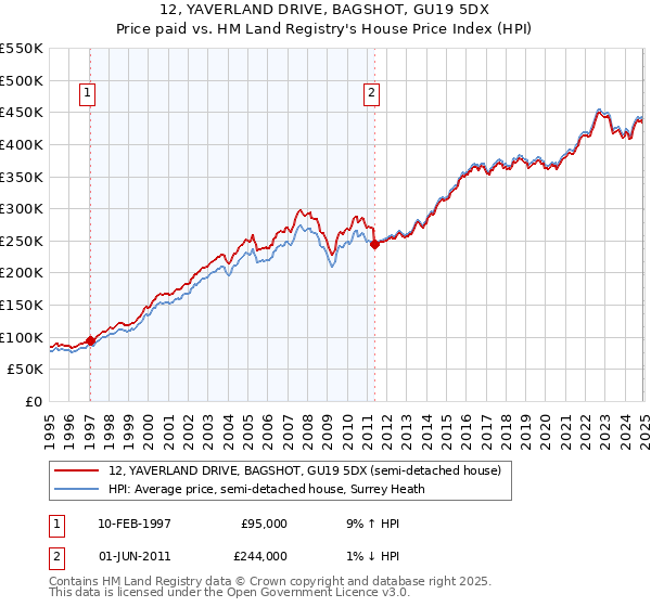 12, YAVERLAND DRIVE, BAGSHOT, GU19 5DX: Price paid vs HM Land Registry's House Price Index