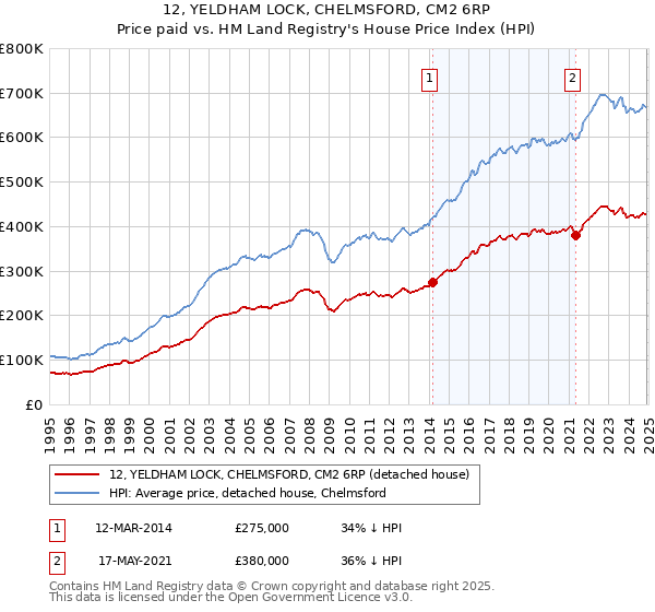 12, YELDHAM LOCK, CHELMSFORD, CM2 6RP: Price paid vs HM Land Registry's House Price Index
