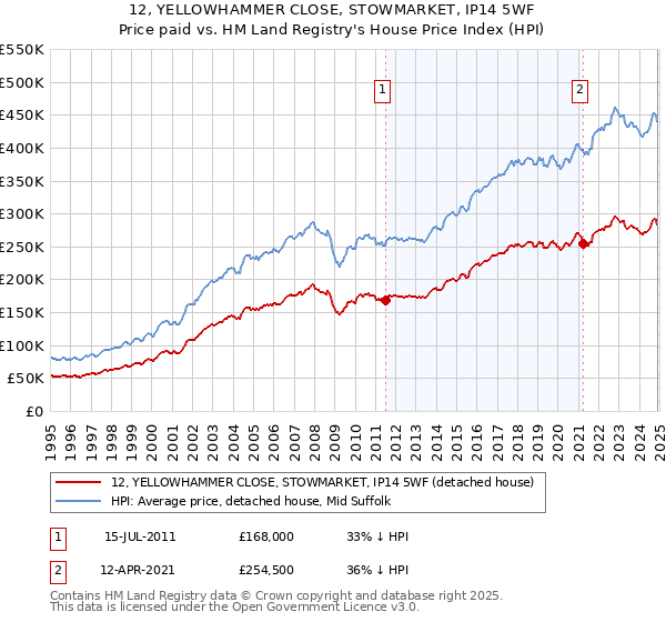12, YELLOWHAMMER CLOSE, STOWMARKET, IP14 5WF: Price paid vs HM Land Registry's House Price Index