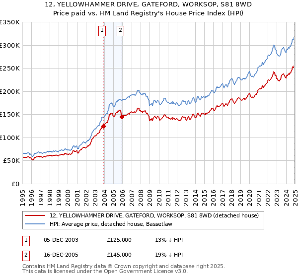12, YELLOWHAMMER DRIVE, GATEFORD, WORKSOP, S81 8WD: Price paid vs HM Land Registry's House Price Index