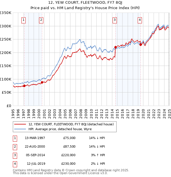 12, YEW COURT, FLEETWOOD, FY7 8QJ: Price paid vs HM Land Registry's House Price Index