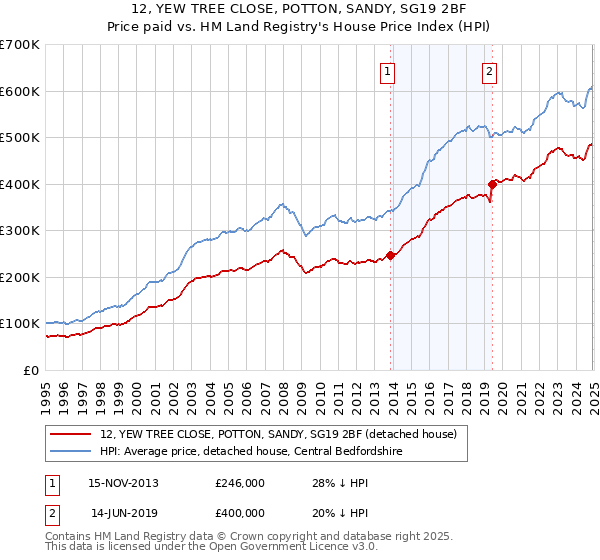 12, YEW TREE CLOSE, POTTON, SANDY, SG19 2BF: Price paid vs HM Land Registry's House Price Index