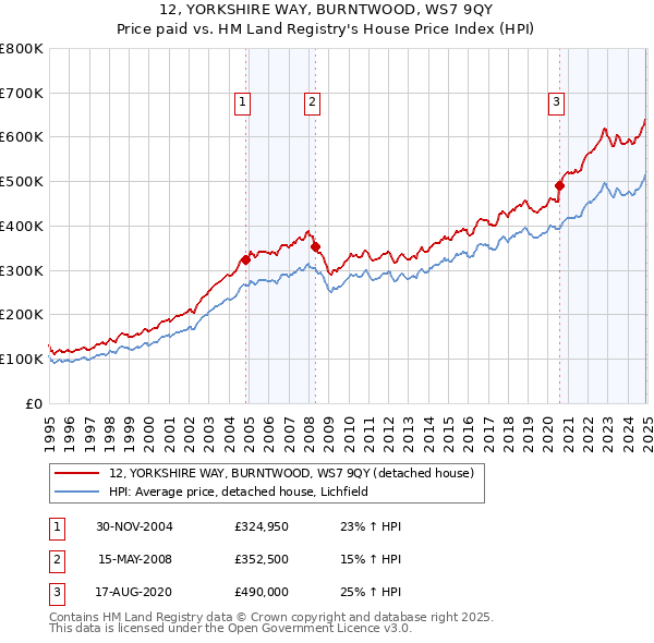 12, YORKSHIRE WAY, BURNTWOOD, WS7 9QY: Price paid vs HM Land Registry's House Price Index