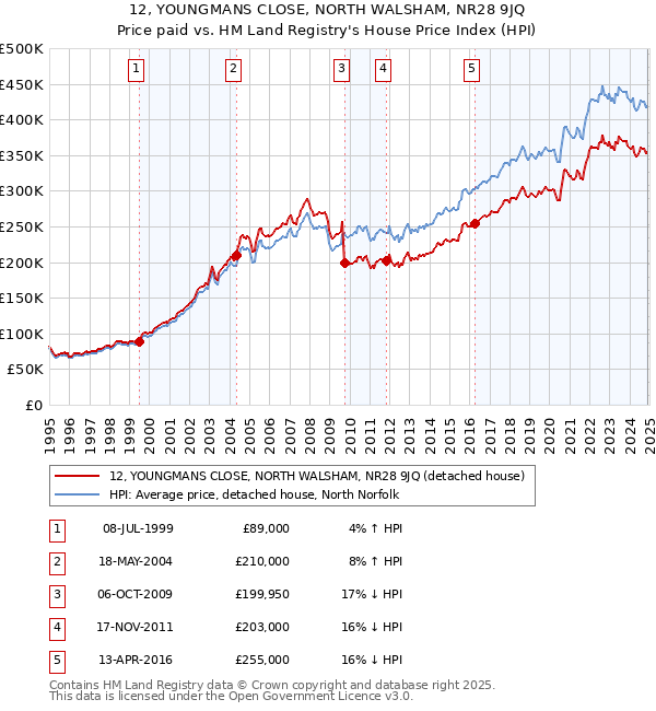 12, YOUNGMANS CLOSE, NORTH WALSHAM, NR28 9JQ: Price paid vs HM Land Registry's House Price Index