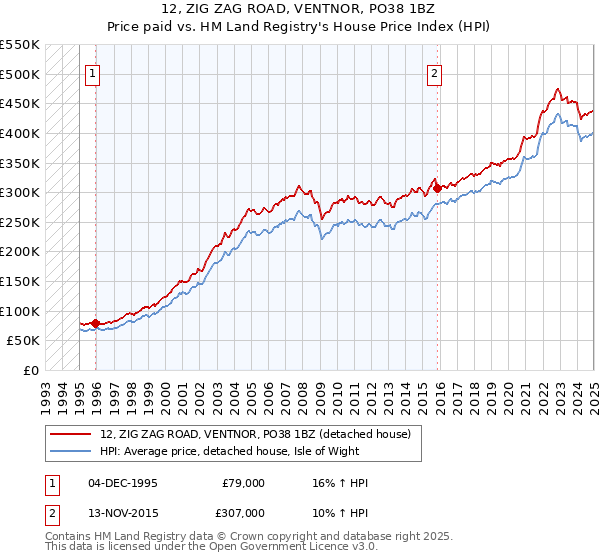 12, ZIG ZAG ROAD, VENTNOR, PO38 1BZ: Price paid vs HM Land Registry's House Price Index