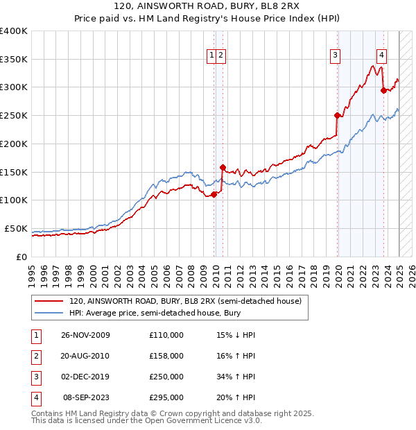 120, AINSWORTH ROAD, BURY, BL8 2RX: Price paid vs HM Land Registry's House Price Index