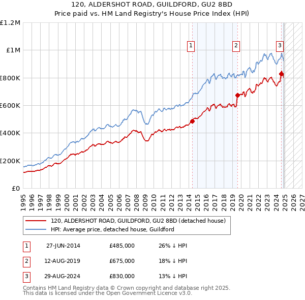 120, ALDERSHOT ROAD, GUILDFORD, GU2 8BD: Price paid vs HM Land Registry's House Price Index