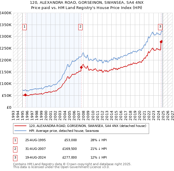 120, ALEXANDRA ROAD, GORSEINON, SWANSEA, SA4 4NX: Price paid vs HM Land Registry's House Price Index