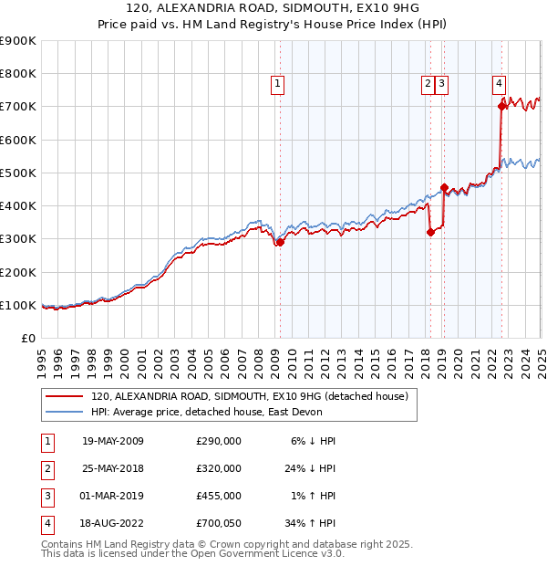 120, ALEXANDRIA ROAD, SIDMOUTH, EX10 9HG: Price paid vs HM Land Registry's House Price Index