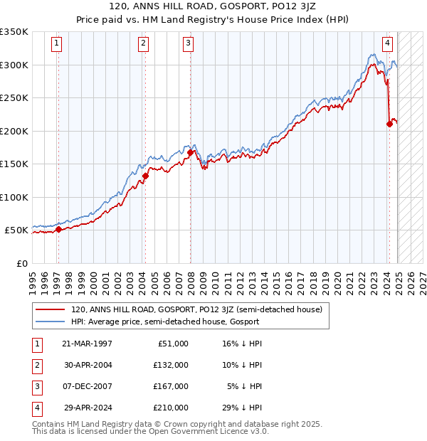 120, ANNS HILL ROAD, GOSPORT, PO12 3JZ: Price paid vs HM Land Registry's House Price Index