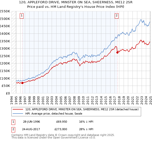 120, APPLEFORD DRIVE, MINSTER ON SEA, SHEERNESS, ME12 2SR: Price paid vs HM Land Registry's House Price Index