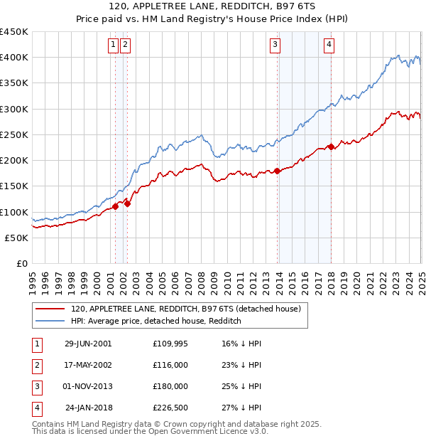 120, APPLETREE LANE, REDDITCH, B97 6TS: Price paid vs HM Land Registry's House Price Index