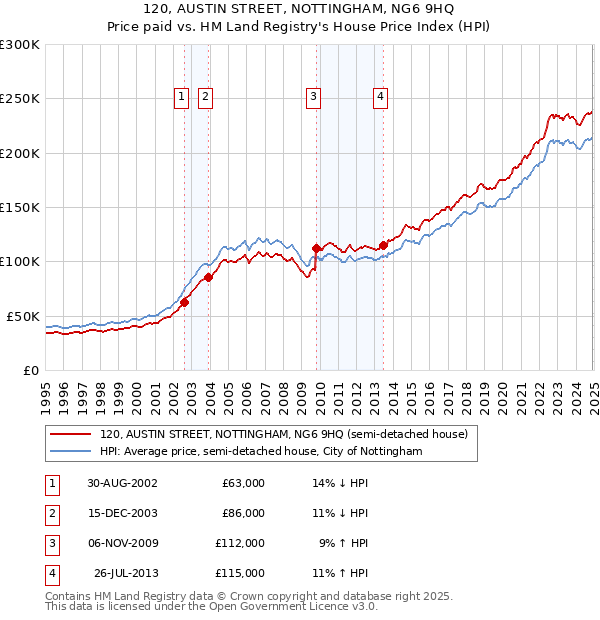 120, AUSTIN STREET, NOTTINGHAM, NG6 9HQ: Price paid vs HM Land Registry's House Price Index