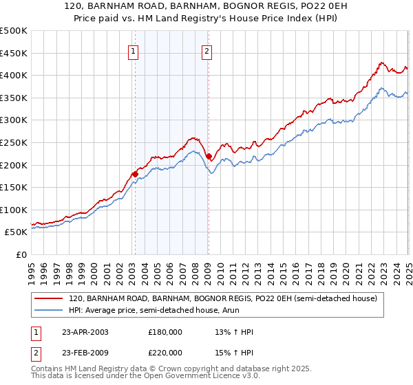 120, BARNHAM ROAD, BARNHAM, BOGNOR REGIS, PO22 0EH: Price paid vs HM Land Registry's House Price Index