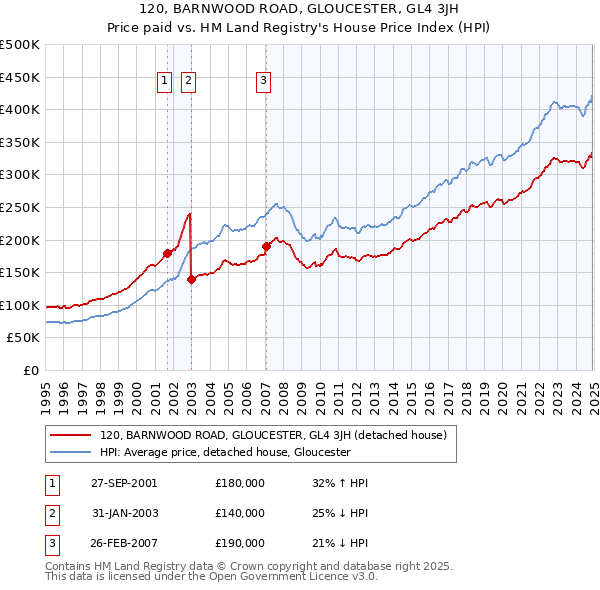 120, BARNWOOD ROAD, GLOUCESTER, GL4 3JH: Price paid vs HM Land Registry's House Price Index