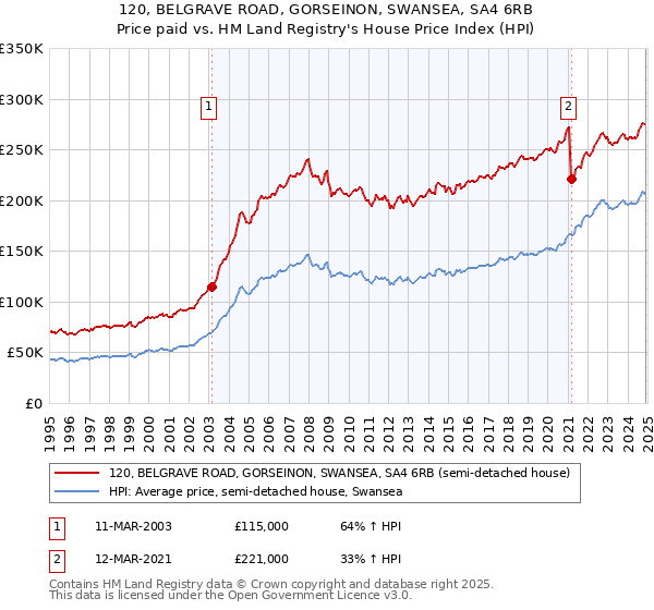 120, BELGRAVE ROAD, GORSEINON, SWANSEA, SA4 6RB: Price paid vs HM Land Registry's House Price Index