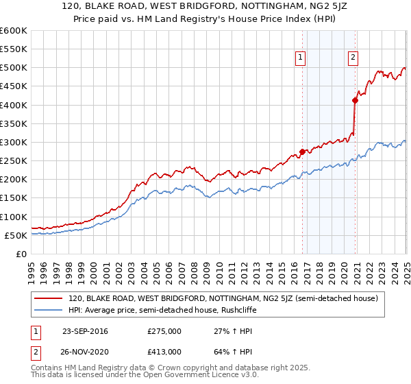 120, BLAKE ROAD, WEST BRIDGFORD, NOTTINGHAM, NG2 5JZ: Price paid vs HM Land Registry's House Price Index