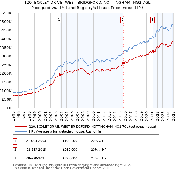 120, BOXLEY DRIVE, WEST BRIDGFORD, NOTTINGHAM, NG2 7GL: Price paid vs HM Land Registry's House Price Index