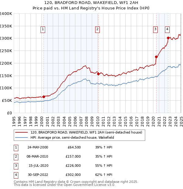 120, BRADFORD ROAD, WAKEFIELD, WF1 2AH: Price paid vs HM Land Registry's House Price Index