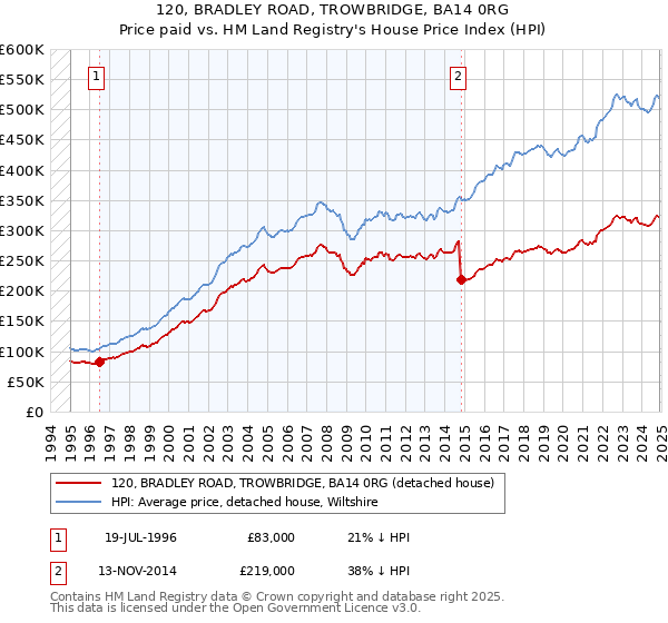 120, BRADLEY ROAD, TROWBRIDGE, BA14 0RG: Price paid vs HM Land Registry's House Price Index
