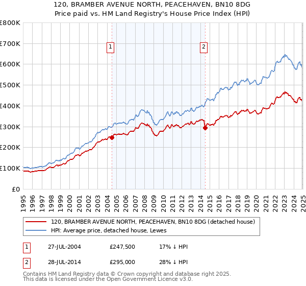 120, BRAMBER AVENUE NORTH, PEACEHAVEN, BN10 8DG: Price paid vs HM Land Registry's House Price Index