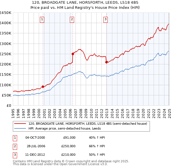 120, BROADGATE LANE, HORSFORTH, LEEDS, LS18 4BS: Price paid vs HM Land Registry's House Price Index