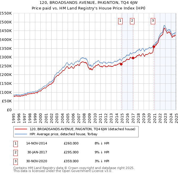 120, BROADSANDS AVENUE, PAIGNTON, TQ4 6JW: Price paid vs HM Land Registry's House Price Index