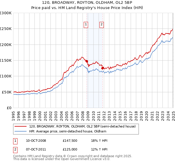 120, BROADWAY, ROYTON, OLDHAM, OL2 5BP: Price paid vs HM Land Registry's House Price Index