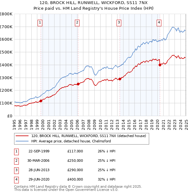 120, BROCK HILL, RUNWELL, WICKFORD, SS11 7NX: Price paid vs HM Land Registry's House Price Index