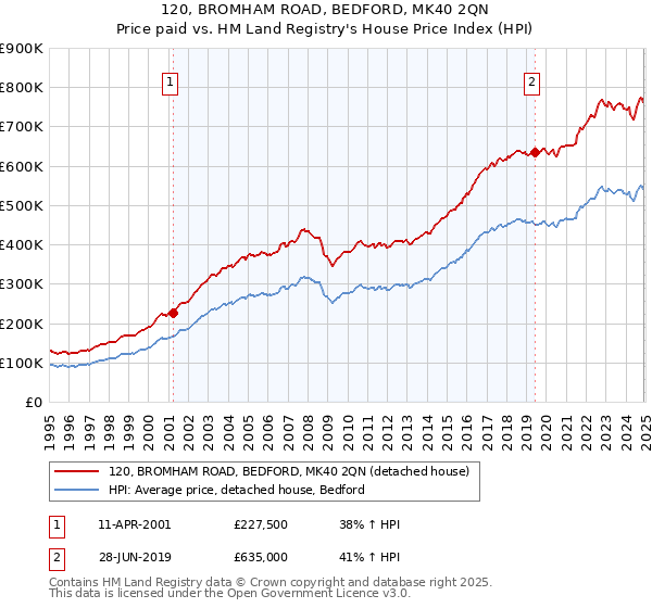 120, BROMHAM ROAD, BEDFORD, MK40 2QN: Price paid vs HM Land Registry's House Price Index