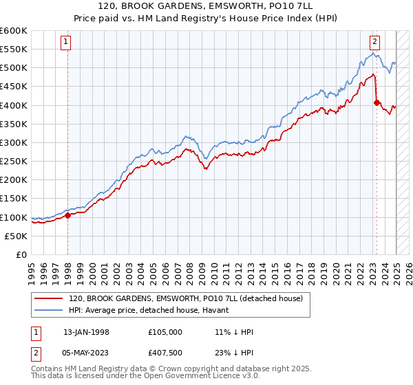 120, BROOK GARDENS, EMSWORTH, PO10 7LL: Price paid vs HM Land Registry's House Price Index