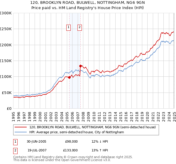 120, BROOKLYN ROAD, BULWELL, NOTTINGHAM, NG6 9GN: Price paid vs HM Land Registry's House Price Index