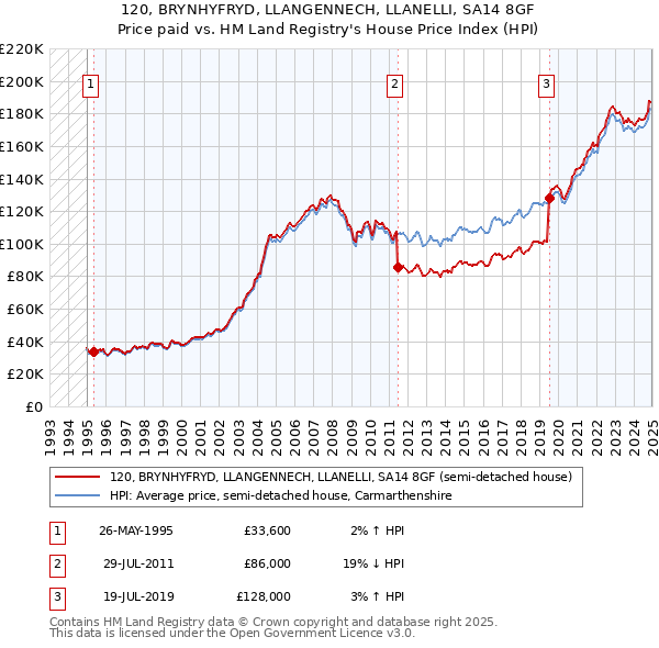 120, BRYNHYFRYD, LLANGENNECH, LLANELLI, SA14 8GF: Price paid vs HM Land Registry's House Price Index