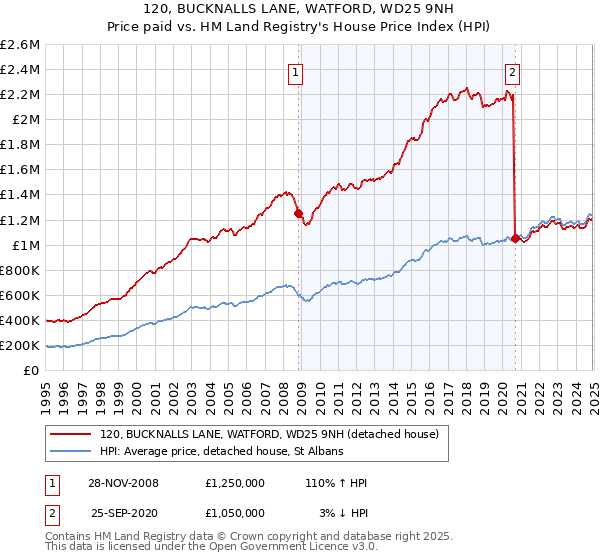 120, BUCKNALLS LANE, WATFORD, WD25 9NH: Price paid vs HM Land Registry's House Price Index