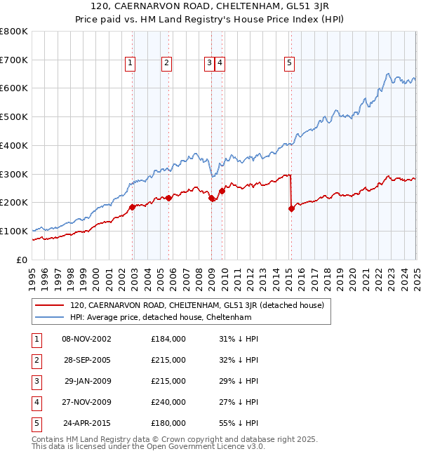 120, CAERNARVON ROAD, CHELTENHAM, GL51 3JR: Price paid vs HM Land Registry's House Price Index